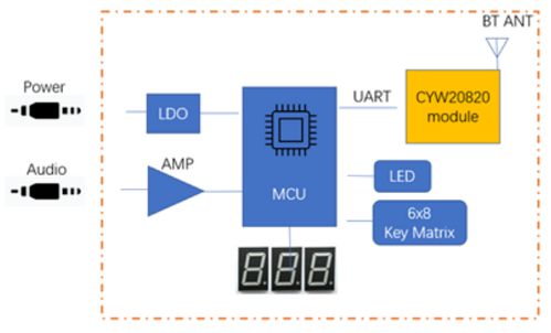 大联大推出基于英飞凌芯片的蓝牙音乐灯控发射器方案，助力智能灯光与互联网销售新体验