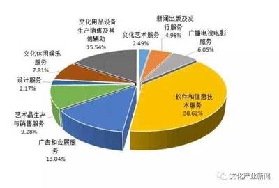 2016年北京文创产业发展 政策利好驱动营收同比增长8.5%，互联网销售成为关键引擎