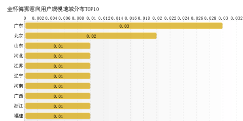 2015年05月金杯海狮汽车行业互联网营销数据报告 北京区域分析